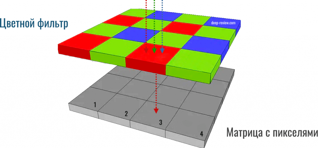 Фильтр байера. Фильтр Байера матрица. Цветной фильтр Байера. Шаблон Байера.
