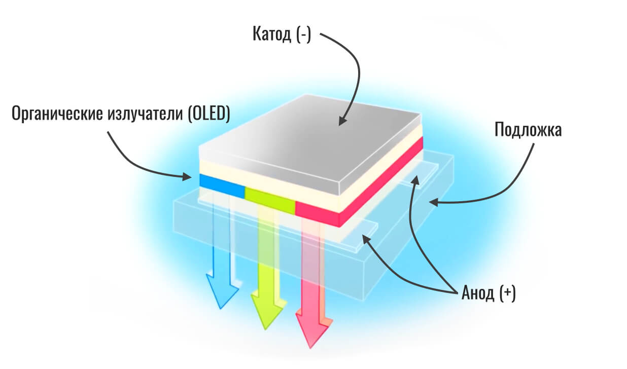 Как работает дисплей. Структурная схема OLED матрицы телевизора. OLED монитор принцип работы. Строение Amoled экрана. Как устроен OLED дисплей.