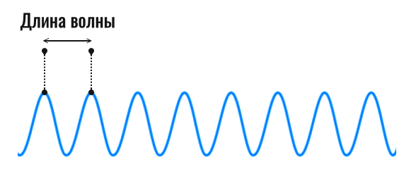 длина электромагнитной волны