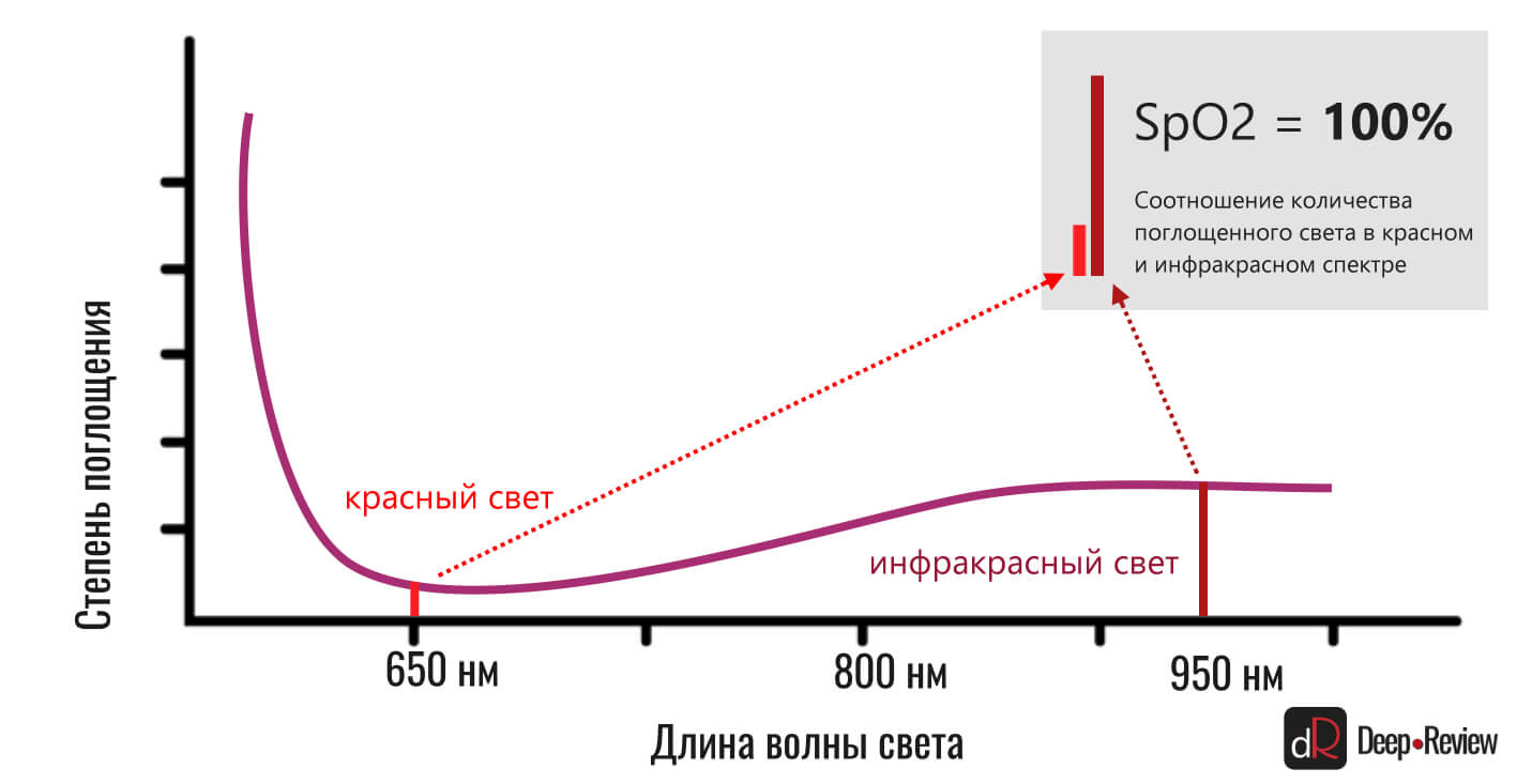 Spo2 норма. Норма сатурации кислорода. Норма насыщения кислорода spo2. Показатели уровня кислорода в крови нормы. Уровень кислорода в крови норма у взрослых spo2.