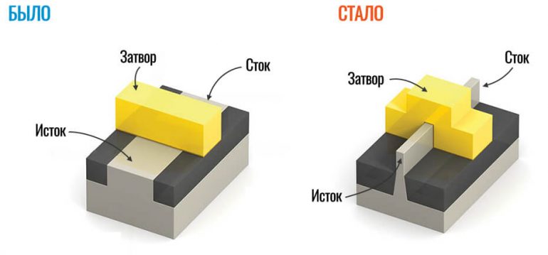 Техпроцесс в смартфоне что это