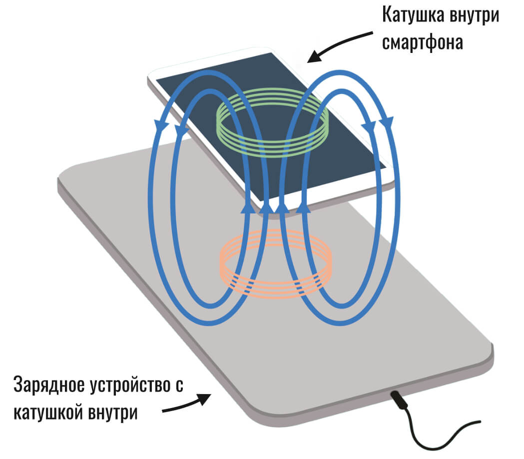 Настройка беспроводной зарядки. Как работает беспроводная зарядка схема. Принцип работы беспроводной зарядки для телефона. Как работает беспроводная зарядка для смартфона. Схемы беспроводной зарядки для мобильников.