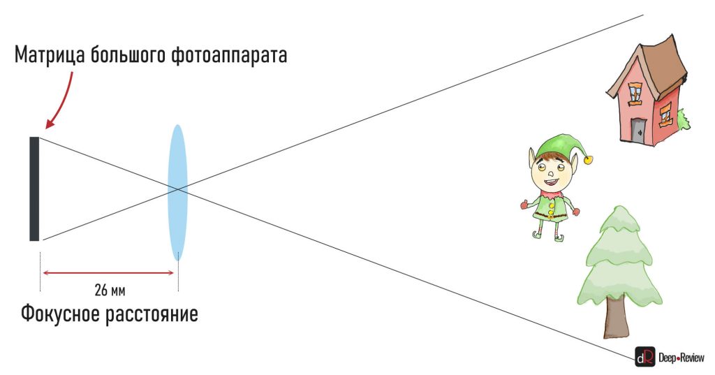 реальное фокусное расстояние 26 мм