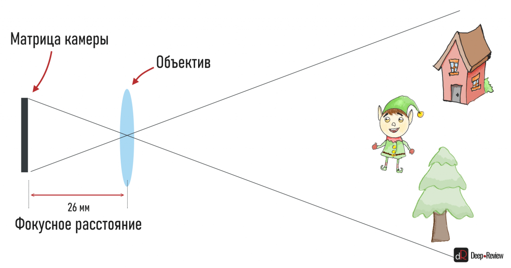 угол обзора объектива 26 мм камеры смартфона