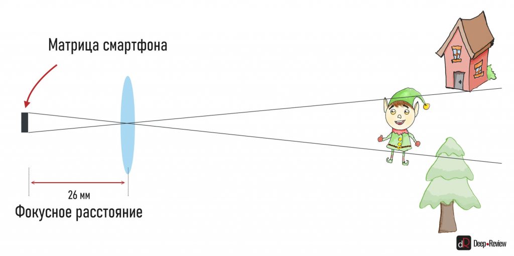 26 мм фокусное расстояние на матрице смартфона