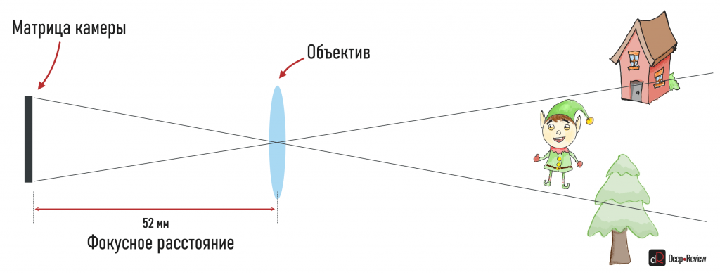 Как изображение зависит от фокусного расстояния