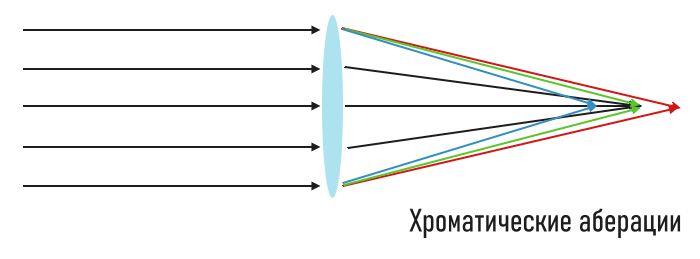 пример хроматических аберраций