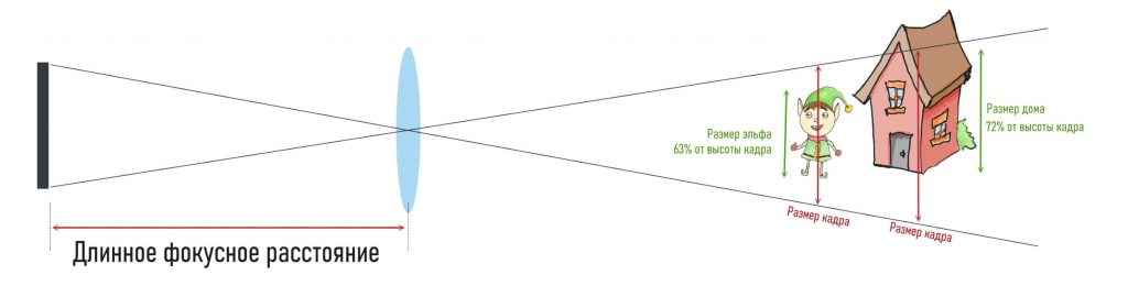перспектива при съемке на объектив с длинным фокусным расстоянием