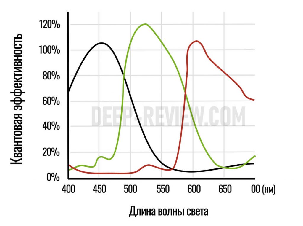 квантовая эффективность сенсора Samsung ISOCELL Plus