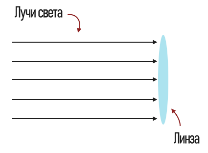 лучи света попадают на линзу