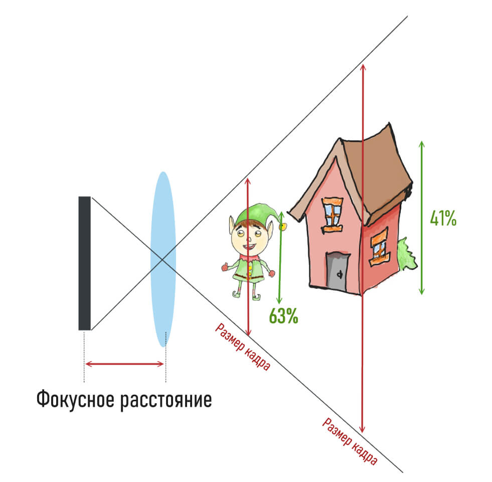 перспектива при съемке на объектив с коротким фокусным расстоянием