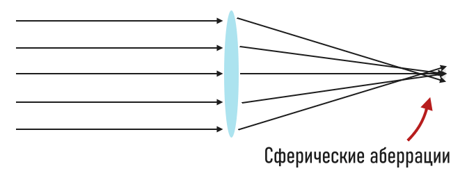 сферические аберрации