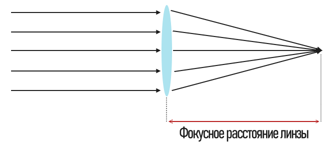 что такое фокусное расстояние линзы