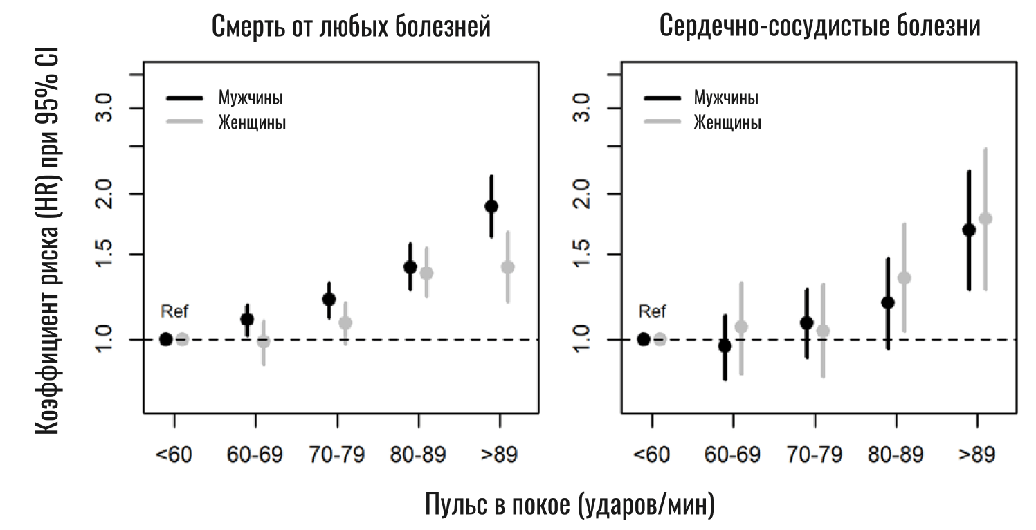 Жж пульс. Пульс во время сна. Низкий пульс во время сна у мужчин. Кривая пульса в истории болезни. Пульс ниже 50 ударов что делать у пожилого человека.