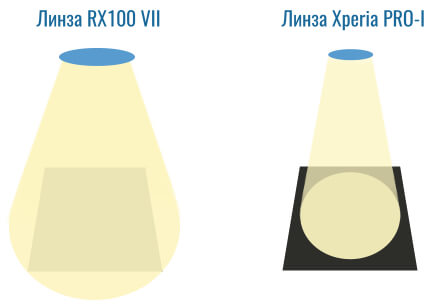 как свет покрывает сенсор Sony Xperia PRO-I
