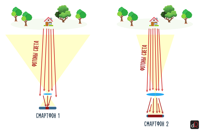 сравнение того, как движется свет через линзы разных камер