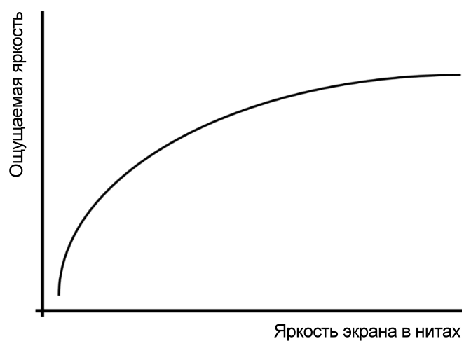 зависимость воспринимаемой яркости от реальной